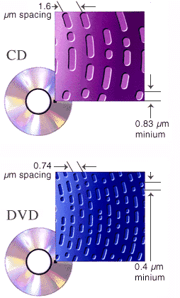 A CD és a DVD működése