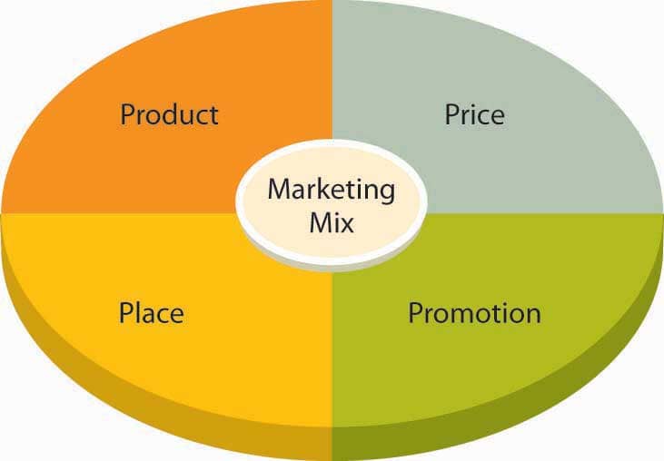 Marketing mix