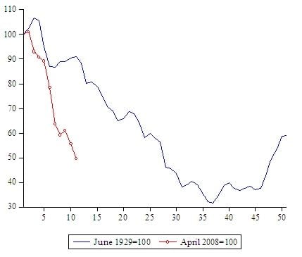 A gazdasági válság az Egyesült Államokban 1929-1933