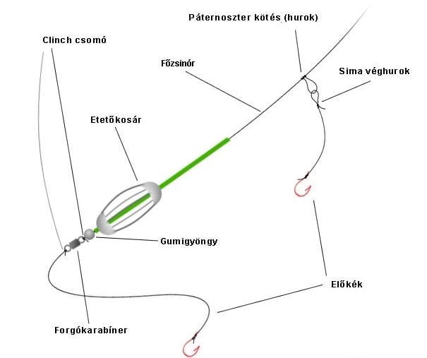 Fenekező szerelés