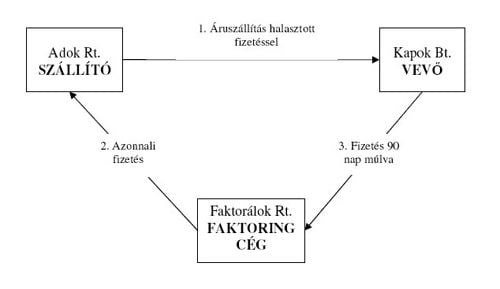 A válságnak hála a faktoring szerepe felértékelődött a forgóeszköz finanszírozásban