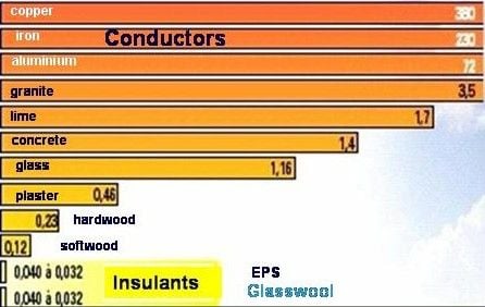 Melyik anyagnak a legjobb a hővezető képessége?