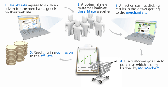 Milyen előnyökkel jár az Affiliate program a kereskedőnek?