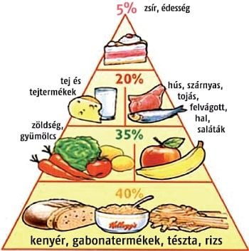 Karcsúsító piramis