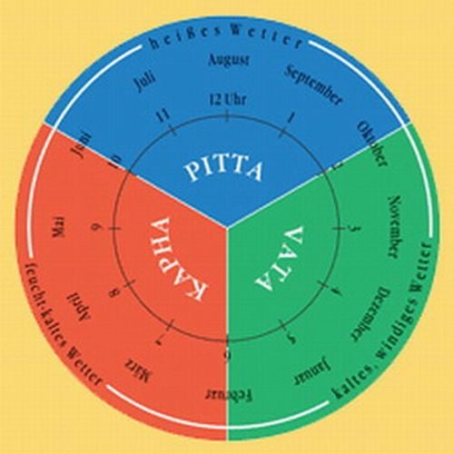 Útmutató a különböző Dosha típusok étrendjének összeállításához