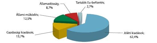 A központi költségvetés kiadásai