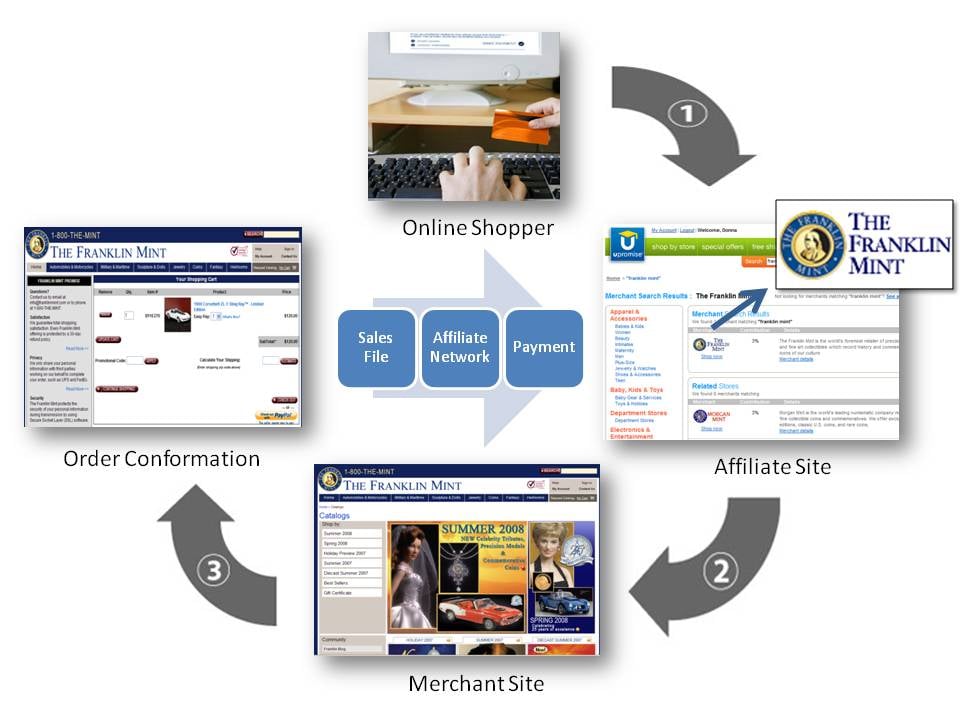 Affiliate marketing