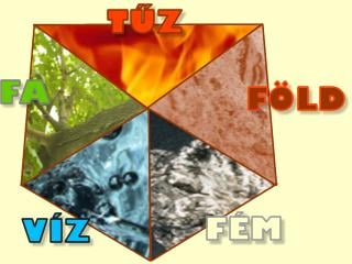 Feng shui – Az öt elem belső és külső térbeni elhelyezése