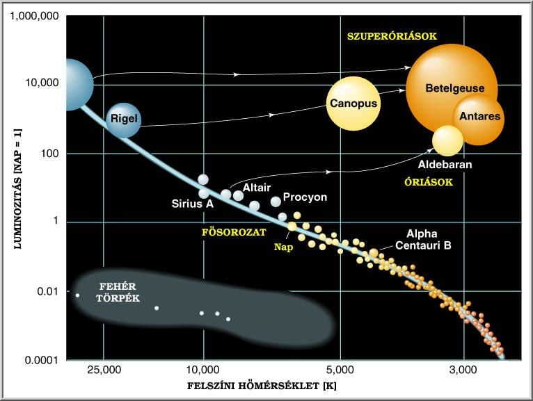 A H-R-Diagram és a luminozitás