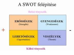 SWOT-analízis: Erősségek és lehetőségek