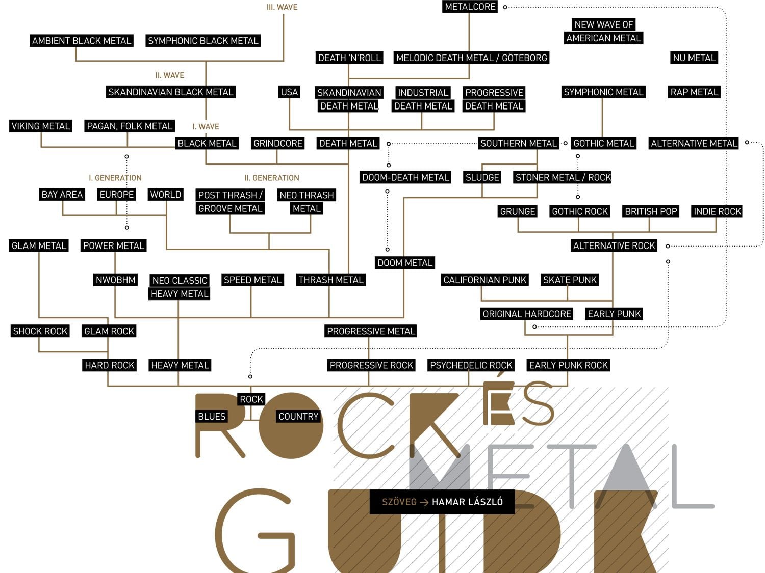 Rock családfa