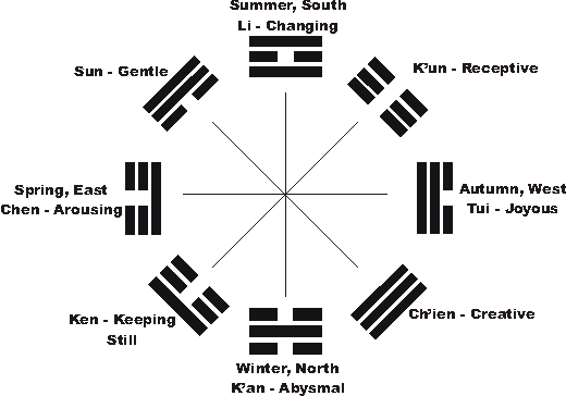 Feng shui – A nyolc trigram
